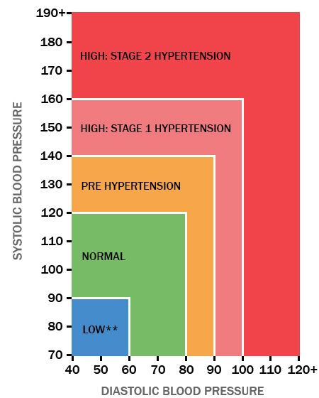 High Blood Pressure Range Chart